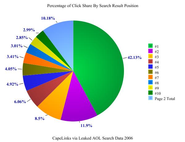 Search results click share by position